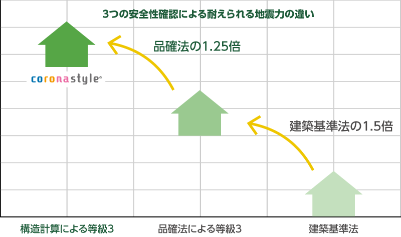 3つの安全性確認による耐えられる地震力の違い「corona style」の家は構造計算による等級3