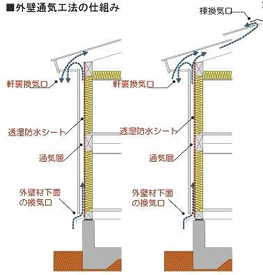 外気通気工法について