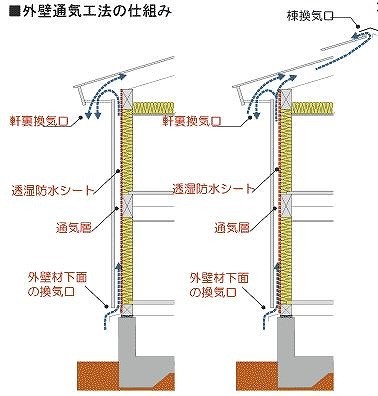 外気通気工法について