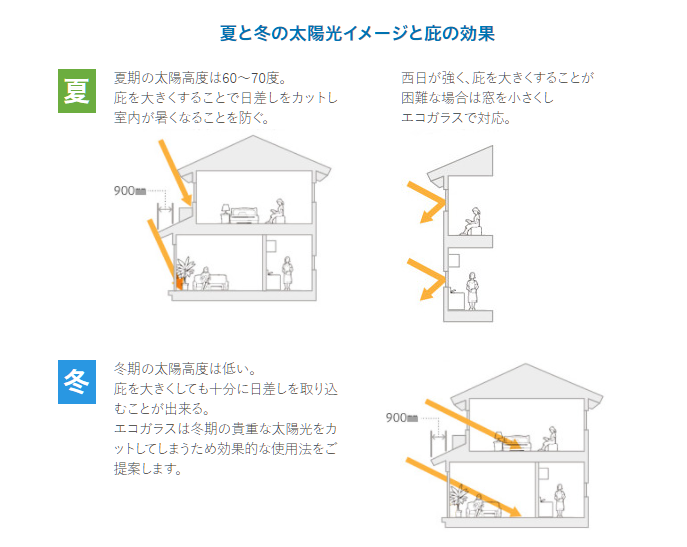 夏の強烈な日差しを遮る工夫