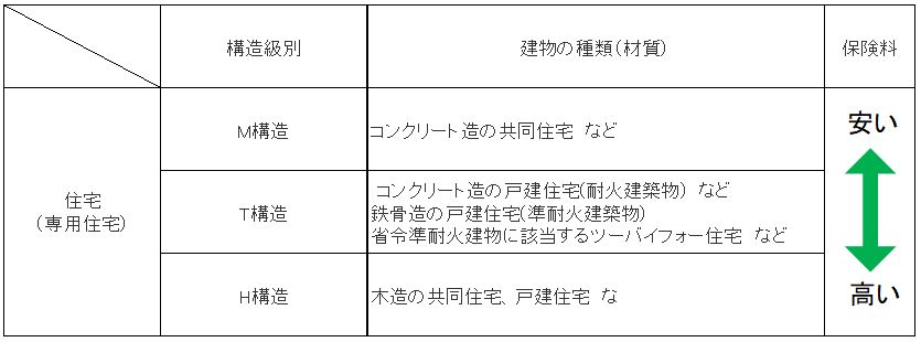 戸建て住宅の火災保険について