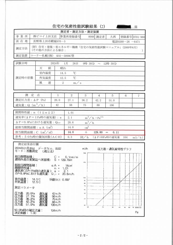 すき間係数『C値 0.11』となりました