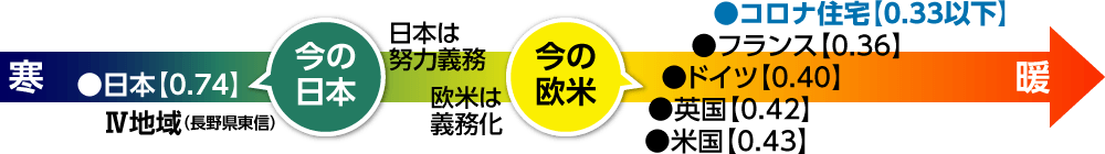 欧米各国に比べ日本の基準値は低いが、コロナ住宅の基準は最低値でも欧米各国より良い。