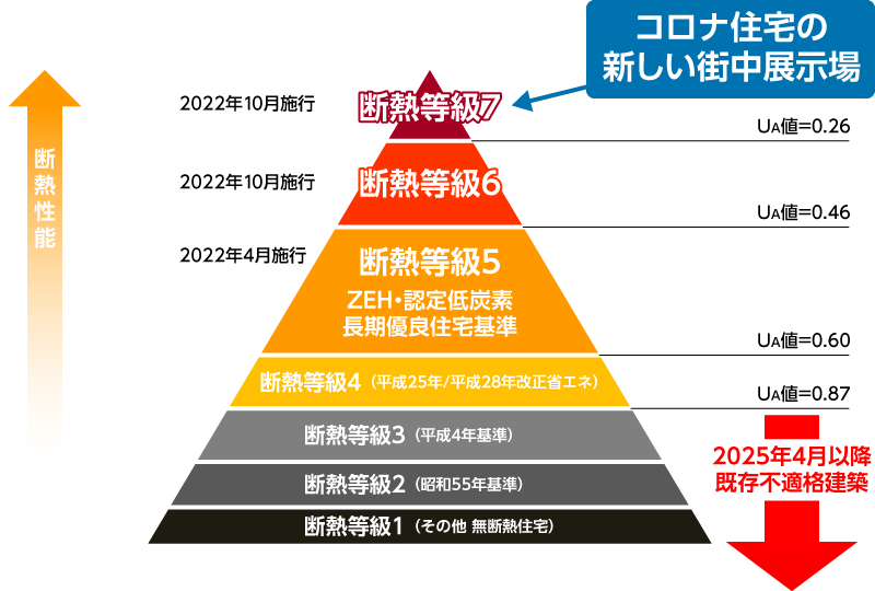 コロナ住宅の新しい街中展示場は断熱等級7