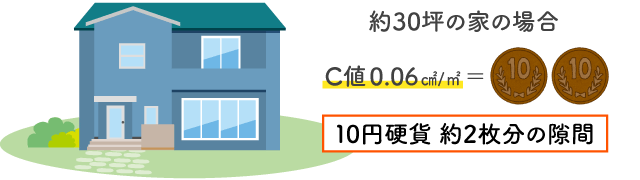 約30坪の家の場合、C値0.06㎠/㎡＝10円硬貨 約2枚分の隙間