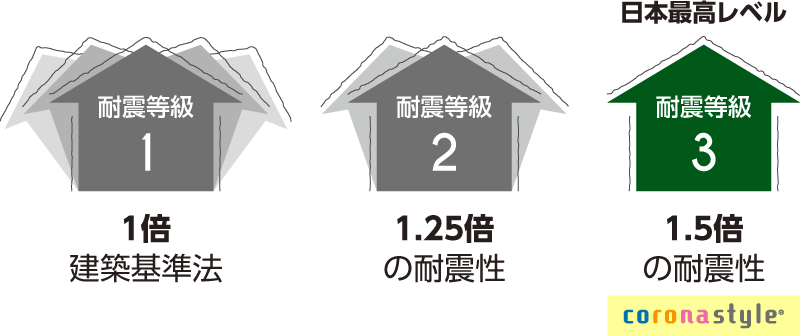 「corona style」の家は耐震等級3