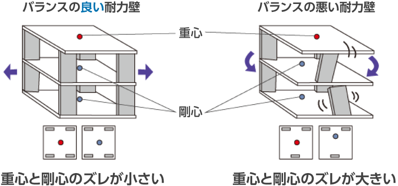 バランスの良い耐力壁は重心と剛心のズレが小さい