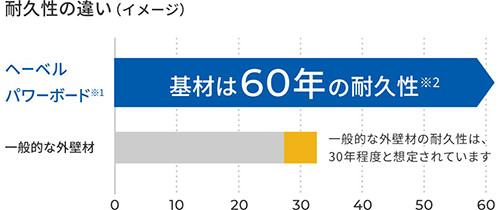 パワーボードと窯業系サイディングとの比較