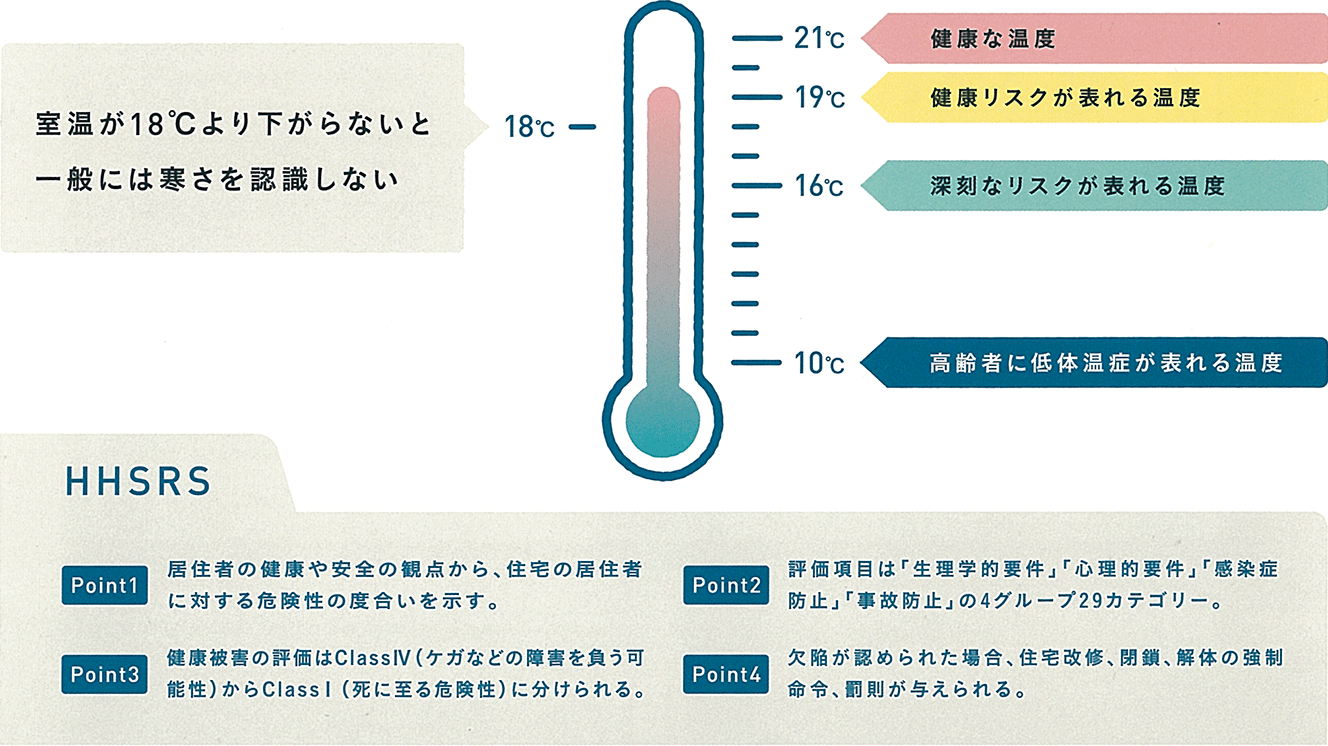 室温が18℃より下がらないと一般には寒さを認識しない