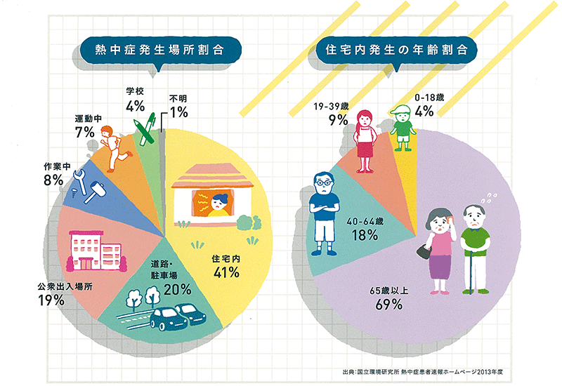 熱中症発生場所割合と住宅内発生の年齢割合