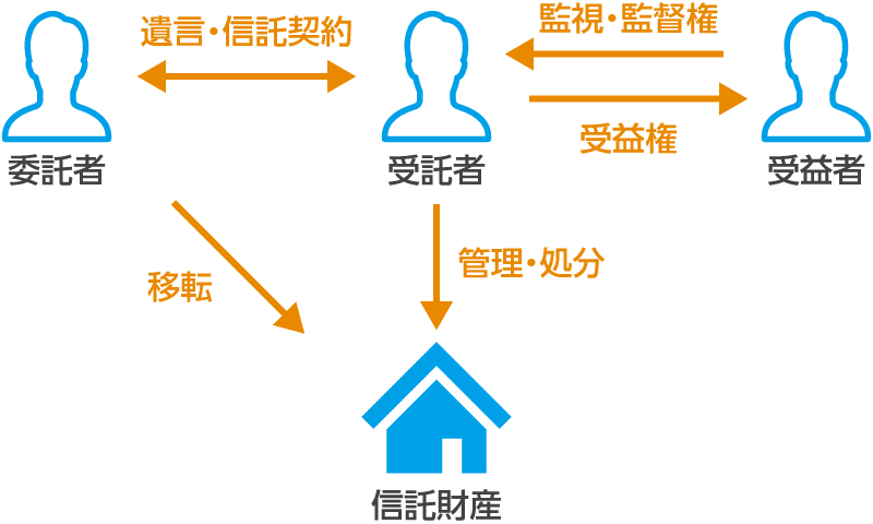 家族信託簡略図